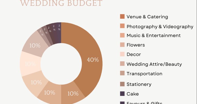The Complete Wedding Budget Breakdown: Where Every Dollar Goes | Wedding Budgetly